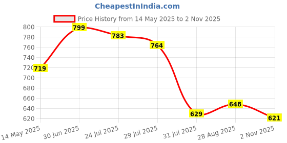 amazon.in stylum Women's Tropical Printed Rayon Tiered Dress stylum Price History Graph from 14 May 2025 to 2 Nov 2025