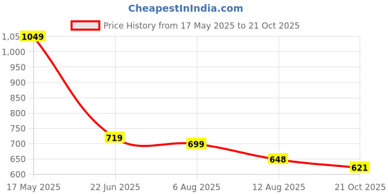 amazon.in stylum Women's Tropical Printed Rayon Tiered Dress stylum Price History Graph from 17 May 2025 to 21 Oct 2025