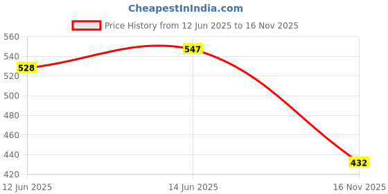 amazon.in stylum Women's Woven Design Cotton Blend Co-Ord Set (CSMIRAJ_Black) stylum Price History Graph from 12 Jun 2025 to 16 Nov 2025