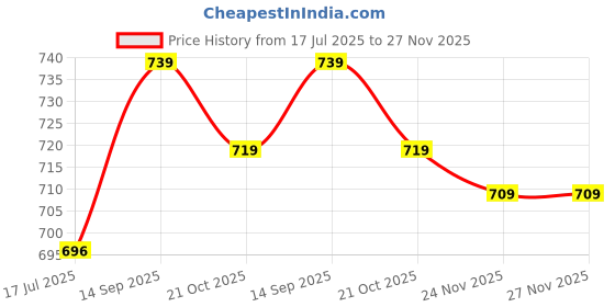 amazon.in Stylus Charging Cable Cord USB r 12cm Compatible with/UGEE//Wacom Graphics Drawing Tablet Reable Pen Price History Graph from 17 Jul 2025 to 27 Nov 2025