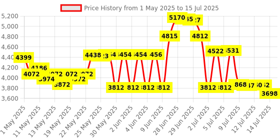 amazon.in yorunohoshi Stylus For HP Envy x360 Pavilion x360 Specter x360 Spectre X2 Envy X2 Touchscreen Laptop Rechargeable MPP 2.0 Tilt Pencil 4096 Pressure Sensitivity Using The Microsoft MPP Protocol,Silver yorunohoshi Price History Graph from 1 May 2025 to 15 Jul 2025