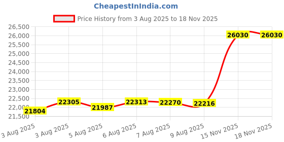 amazon.in giro Stylus Men's Indoors and Outdoors Clipless Road Cycling Shoes - No Frills, Just The Fundamentals Done Right giro Price History Graph from 3 Aug 2025 to 17 Nov 2025