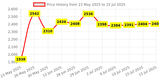 amazon.in Stylus Pen Compatible with Remarkable 2/1 Tablet Notebook Pen, EMR Device Compatible, Palm Rejection,4096 Levels of Pressure Sensitivity(Black) Price History Graph from 23 May 2025 to 15 Jul 2025