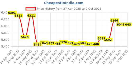 amazon.in Stylus Pen for ASUS Transformer/Mini/ASUS Zenbook Flip/Pro/ ASUS Vivobook Flip/Pro/Duo/ASUS Notebook, Rechargeable MPP 2.0 Tilt Active Pen with 4096 Pressure Sensitivity, Palm Rejection, Red Price History Graph from 27 Apr 2025 to 8 Oct 2025