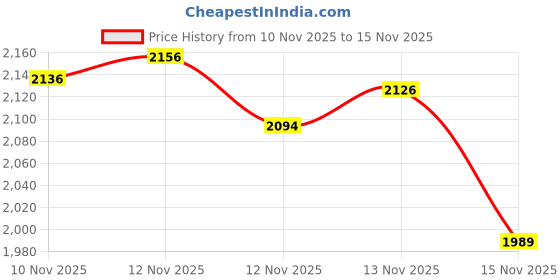 amazon.in Stylus Pen for Galaxy Z Fold 7 5G Fold Edition Replacement, Capacitive Stylus Touch Pen Compatible with Samsung Galaxy Z Fold7, Fold 6 5G Phone (Gray) Price History Graph from 10 Nov 2025 to 13 Nov 2025