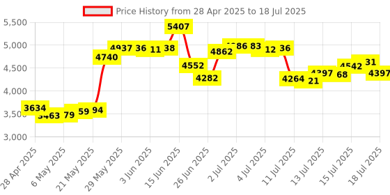 amazon.in anyqoo Stylus Pen for HP (2500 Hours Battery Life), Active Pen for HP Specter X360 Envy X360 Pavilion x360 Spectre x2 Envy x2 Microsoft Pen Protocol with 1024 Pressure Sensitivity, Palm Rejection anyqoo Price History Graph from 28 Apr 2025 to 16 Jul 2025