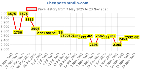 amazon.in Stylus Pen for HP Elite x2 1012 G1 HP Elite x2 1012 G2 Elitebook 1030 G2 Stylus Active Pen 855132-002 For Laptop Devices, Grey Price History Graph from 7 May 2025 to 23 Nov 2025