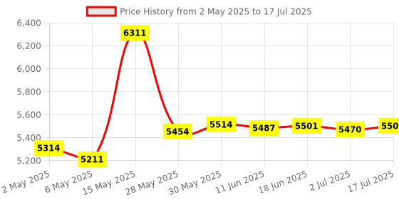 amazon.in sss·grgb Stylus Pen for HP Envy X360 Pavilion X360 Specter X360 Spectre X2 Envy X2 Rechargeable MPP 2.0 Tilt Active Pen with 4096 Pressure Sensitivity, Palm Rejection, Magnetic Attachment Function, Blue sss·grgb Price History Graph from 2 May 2025 to 17 Jul 2025