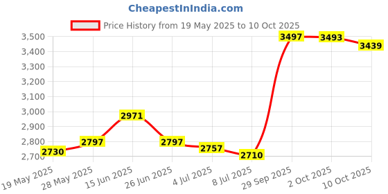 amazon.in Stylus Pen for iOS&Android Touch Screens, Active Pencil for Samsung, Smart Digital Stylus Pens for Lenovo/Huawei/Vivo/Mi and Other Tablets, iPhone/Samsung/Google Pixel Smart Phones Drawing&Writing Price History Graph from 19 May 2025 to 10 Oct 2025