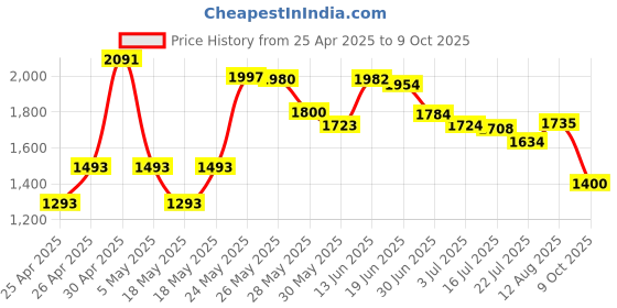 amazon.in Stylus Pen for iPad 10th 9th 8th 7th 6th Generation, iPad Pro 12.9 11 inch, iPad Air 5th 4th 3rd Gen iPad mini 6 5 for Apple Pencil Alternative, iPencil Lapiz Palm Rejection Tilt Sensitivity (White) Price History Graph from 25 Apr 2025 to 9 Oct 2025