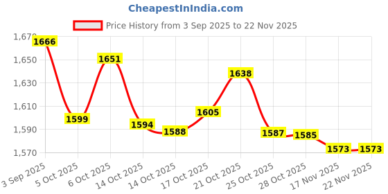 amazon.in Stylus Pen for iPad 11th / 10th Generation 2025-2X Fast Charge & Palm Rejection iPad Pencil Compatible with Apple Pencil 2018-2025, Apple iPad 6-10, Pro 11"/12.9", Air 3/4/5, Mini 5/6 (White) Price History Graph from 3 Sep 2025 to 22 Nov 2025