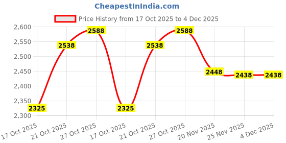 amazon.in Stylus Pen for iPad, 15 mins Fast Charging Apple iPad Pencil with Palm Rejection, Tilt Sensitivity, Work for 2018-23 iPad Air 3/4/5, iPad Mini 5/6, iPad 6/7/8/9/10, iPad Pro 11" and 12.9" (White) Price History Graph from 17 Oct 2025 to 4 Dec 2025