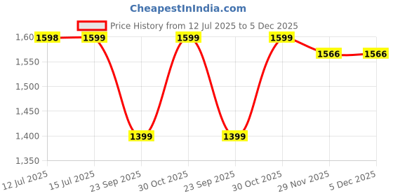 amazon.in Stylus Pen for iPad 6th-11th Generation-2X Fast Charge Active Pencil Compatible with 2018-2025 Apple iPad Pro 11"/12.9"/M4, iPad Air 3/4/5/M2/M3,iPad mini 5/6 Gen-White Yellow Price History Graph from 12 Jul 2025 to 5 Dec 2025