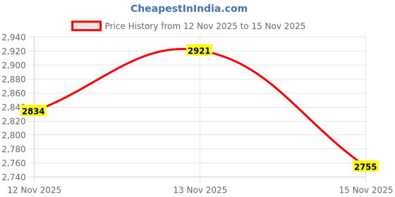 amazon.in Stylus Pen for iPad 6th-11th Generation,Fast Charge Apple iPad Stylus Pencil with Palm Rejection,Compatible with 2018-2025 i Pad 6/7/8/9/10/11 Gen, Pro 13"/12.9"/11"/M4, Air 3/4/5/M2, Mini 5/6 Price History Graph from 12 Nov 2025 to 15 Nov 2025