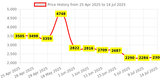 amazon.in Stylus Pen for iPad, Alternative to Apple Pencil USB-C, 13 Mins Fast Charging, Compatible With iPad Air 3/4/5, Mini 5/6, 6/7/8/9/10, Pro 12.9 & 11" - 10th Generation Price History Graph from 25 Apr 2025 to 14 Jul 2025