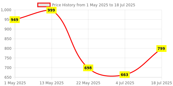 amazon.in velomax Stylus Pen for iPad-ONLY for iPad,13 Mins Fast Charging Magnetic Adsorption Penci with Tilt Sensitivity & Palm Rejection for iPad (Black) velomax Price History Graph from 1 May 2025 to 4 Jul 2025