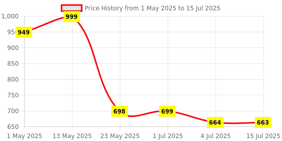 amazon.in Stylus Pen for iPad-ONLY for iPad,13 Mins Fast Charging Magnetic Adsorption Penci with Tilt Sensitivity & Palm Rejection for iPad (White) Price History Graph from 1 May 2025 to 15 Jul 2025