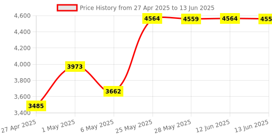 amazon.in mgkesosp Stylus Pen for Microsoft Surface, Palm Rejection, Compatible with Surface Pro X/8/7/6/5/4/3, Surface Book 3/2/1, Surface Go3/2/1, Surface Laptop with1024 high Pressure Sensitivity (Black) mgkesosp Price History Graph from 27 Apr 2025 to 13 Jun 2025
