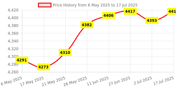 amazon.in Stylus Pen for Microsoft Surface Pro8/7/6/5/4/3/X Surface Laptop/Book/Studio Surface 3/Go/Go2/Go3, 4096 Pressure Sensitivity, Magnetic Attachment, USB Charging, Palm Rejection Function, Black Price History Graph from 6 May 2025 to 17 Jul 2025