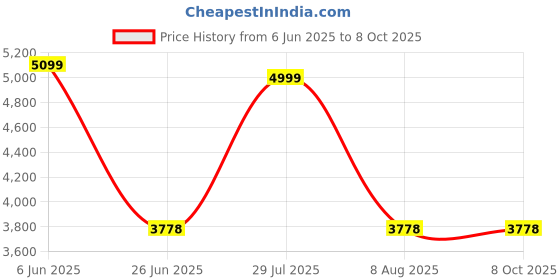 amazon.in Stylus Pen for Remarkable 2 Pen with Eraser, EMR Replacement Pen for Remarkable Marker Plus,Tilt and 4096 Levels of Pressure Sensitivity,Palm Rejection,Tilt Sensitivity,3 Felt Replacement Tips Price History Graph from 6 Jun 2025 to 6 Oct 2025