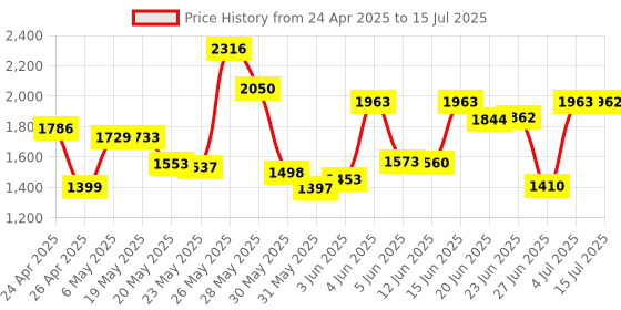 amazon.in thexxa Stylus Pen For Samsung Galaxy Tab A7/A7Lite/A8/A8Plus/A9/A9Plus Compatible With iPad/Android/Fire Hd/Microsoft/Surface All Touch Devices Universal High Sensitive Pen (1 Pcs), Black thexxa Price History Graph from 24 Apr 2025 to 15 Jul 2025
