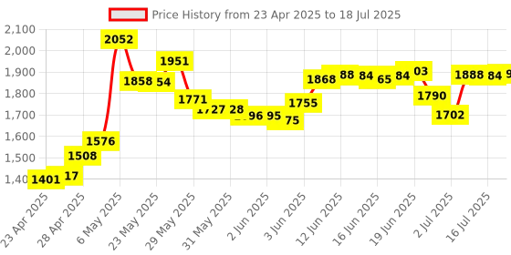 amazon.in rkite Stylus Pen for Samsung Galaxy Tab Tab A9+ / A8 / A7 / A7 Lite, High Sensitivity & Precision Capacitive Styli Pencil for Apple iPad/iPad Pro/Fire HD/Microsoft/Surface/All Touch Devices (Black) rkite Price History Graph from 23 Apr 2025 to 16 Jul 2025