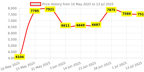 amazon.in Stylus Pen for Surface 3000 Hours Working Time with 1024 Levels Pressure for Surface Pro 7 6 5 4 3, Surface Laptop 3/2/1, Surface Book 3/2/1, Surface Go 2/1 Including AAAA Battery & 2 Pen Tips Price History Graph from 10 May 2025 to 13 Jul 2025