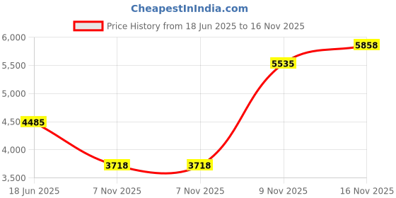 amazon.in Stylus Pen for Surface Pro, Uogic Stylus Pen with Palm Rejection, Smooth Writing,1024 Levels Pressure, Rechargeable, for Surface Pro (3 Gen and Later Versions), Surface Go (1/2/3 Gen) Price History Graph from 18 Jun 2025 to 16 Nov 2025
