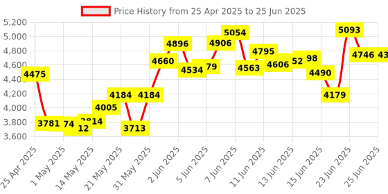 amazon.in Stylus Pen for Surface Pro, Uogic Stylus Pen with Palm Rejection, Smooth Writing,1024 Levels Pressure, Rechargeable, for Surface Pro (3 Gen and Later Versions), Surface Go (1/2/3 Gen) uogic Price History Graph from 25 Apr 2025 to 25 Jun 2025