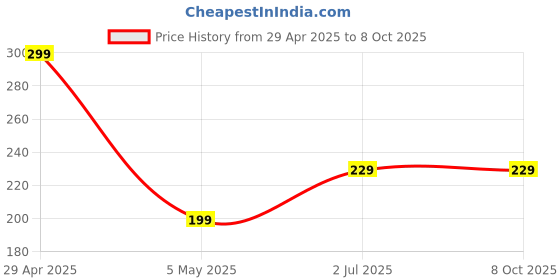 amazon.in Stylus Pen for Tablet，Magic Pen and Stylus for Smartphone/Tablet Stylus Suitable for Tablets Stylus (Round Head) Price History Graph from 29 Apr 2025 to 8 Oct 2025