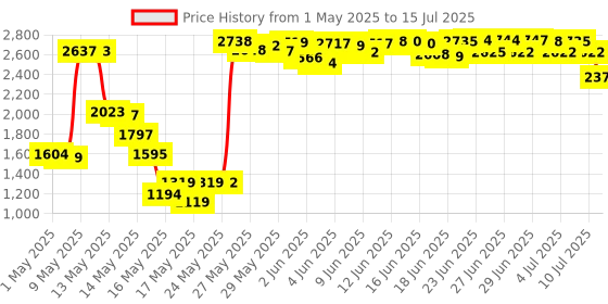 amazon.in aopcrezon Stylus Pen for Touchscreen Universal High Sensitive & Precision Capacitive Disc Tip Pen for/Android/Samsung/Galaxy/Tablet/Kindle/Computer/Fire Tablet aopcrezon Price History Graph from 1 May 2025 to 15 Jul 2025