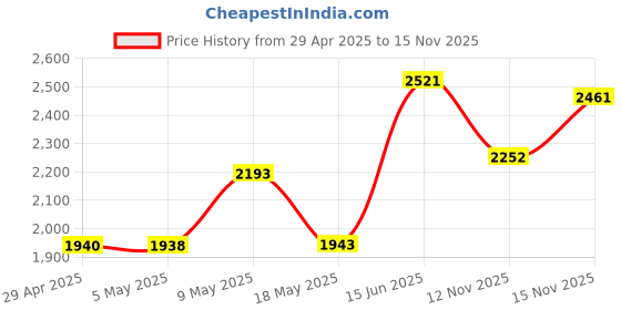 amazon.in Stylus Pen(no Charging) for Samsung Galaxy Tab A9/A9Plus/A8/A8plus/A7/A7lite/iPad/Microsoft Surface/Lenovo/AMZ Fire HD/Kids Table/Dell/HP All Touch Devices Universal Pen (Black) Price History Graph from 29 Apr 2025 to 15 Nov 2025