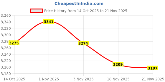 amazon.in Stylus Pens for Lenovo Tab P12/P11 Pro Pencil, Evach Capacitive High Sensitivity Digital Pencil with 1.5mm Ultra Fine Tip Stylus Pencil for Lenovo Tab P12/P11 Pro Pen, Black Price History Graph from 14 Oct 2025 to 21 Nov 2025