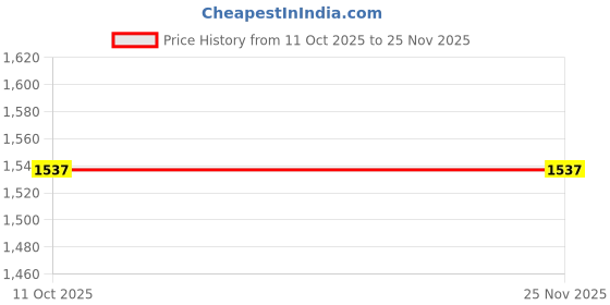 amazon.in Stylus Pens for Touch Screens, Screen Touch Painting Pen Resistive Stylus with Spring Rope for POS, PDA, Industrial PC, Car Navigatior,Suitable for Resistive Mobile Phones(red) Price History Graph from 11 Oct 2025 to 25 Nov 2025