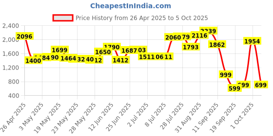 amazon.in Stylus Pens for Touch Screens, Universal Fine Point iPad Pencil with Magnetic Adsorption Compatible with iPhone/iPad/Samsung/Android/Tablet & Other Touch Screens (White) Price History Graph from 26 Apr 2025 to 5 Oct 2025