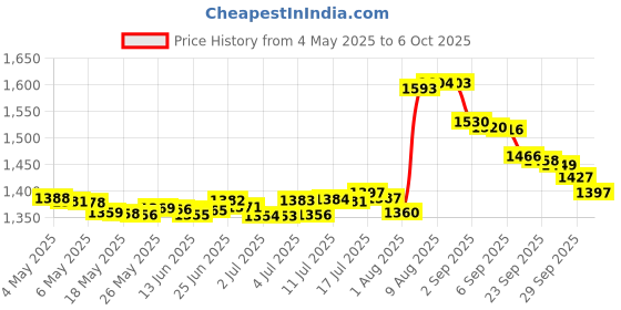 amazon.in Stylus Pouch Compatible with Remarkable 2 - Stylus PortaPouch, Stylus Holder Carrier Portable Self-Adhesive - Jet Black Price History Graph from 4 May 2025 to 6 Oct 2025