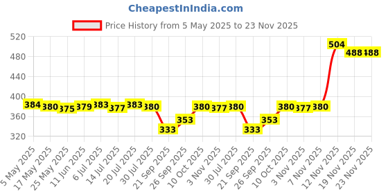 amazon.in Stylus Touch Screen Pen - Passive Pens for Tablet & Mobile Phone - Black | Collectible Price History Graph from 5 May 2025 to 23 Nov 2025