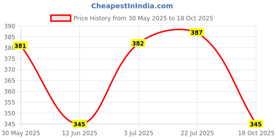 amazon.in Stylus Touch Screen Pen Passive Pens for Tablet Mobile Phone Game Black Price History Graph from 30 May 2025 to 18 Oct 2025