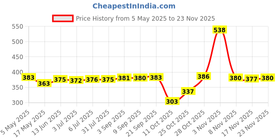 amazon.in Stylus Touch Screen Pen Passive Pens for Tablet Mobile Phone Game Black Price History Graph from 5 May 2025 to 23 Nov 2025