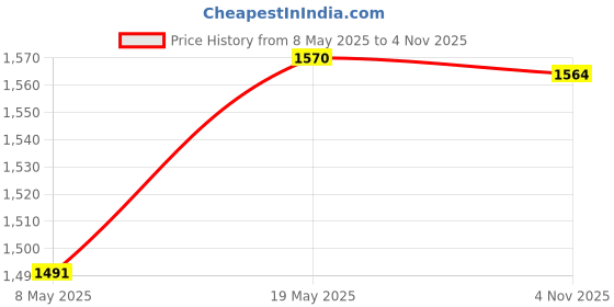 amazon.in Stylus Turntable Force Scale Gauge Stylus Pressure Gauge Durable 0.01G/5.00G | Record Player, Turntable Parts Price History Graph from 8 May 2025 to 4 Nov 2025