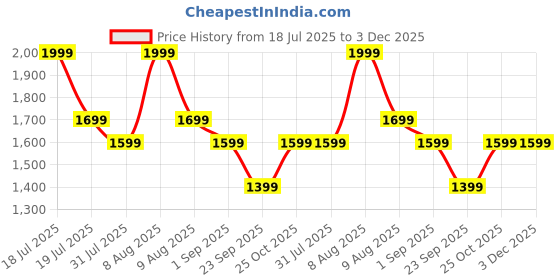 amazon.in StylusHome iPad Pencil LED Display 13 Mins Fast Charge Stylus Pen for iPad with Palm Rejection for 2018-2025 iPad Air 3/4/5/M2/M3, iPad mini 5/6, iPad 6/7/8/9/10/11, iPad Pro 11",12.9"&M4 Price History Graph from 18 Jul 2025 to 3 Dec 2025