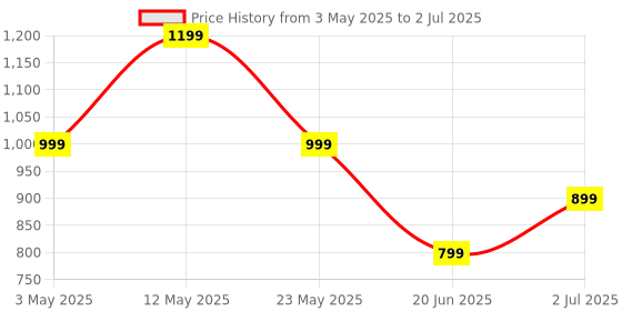 amazon.in StylusHome Stylus for iPad (5 Pcs) Disc Universal Stylus Pens Touch Screens for Apple/iPhone/Ipad pro/Mini/Air/Android All Capacitive Touch Screens Price History Graph from 3 May 2025 to 2 Jul 2025