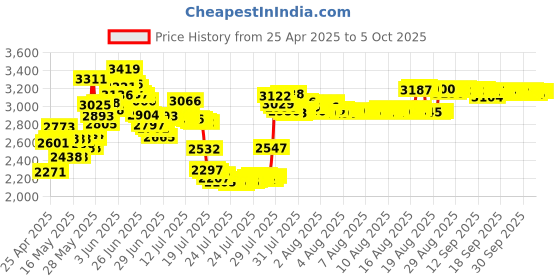 amazon.in stymart Latest 2023 Maps Updated 86271 0E075 Navigation GPS SD Card US & Canada Maps Micro SD Card for Upgrading Your Car GPS Navigation System Compatible with Toyota 4Runner RAV4 Tundra stymart Price History Graph from 25 Apr 2025 to 5 Oct 2025