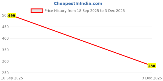 amazon.in styollo By LAVAZZA Fancy Stylish Velvet Glass Bangles Set With Golden Zircon Gemstone | Traditional Crystal Bangles Glass | Fancy Kanch Ki Chudiyan Stylish | Wedding, Daily, Party- Set Of 12 styollo Price History Graph from 18 Sep 2025 to 3 Dec 2025