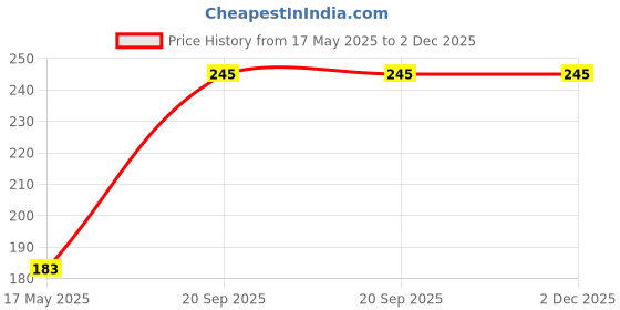 amazon.in Styxon Aluminium Duct Repair Tape Professional Waterproof Butyl Rubber Tape External Aluminium Foil Suitable for Roof Leak, Surface Crack, Window Sill Gap, Pipe Rupture (2'' in x 5 Meter) (1 Psc) styxon Price History Graph from 17 May 2025 to 1 Dec 2025