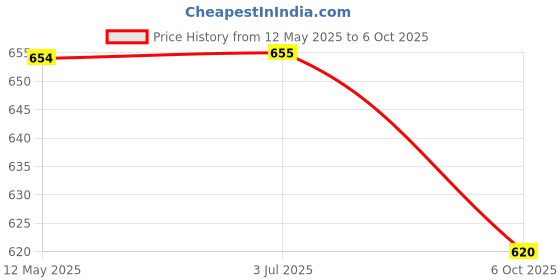 amazon.in Styxon Espresso Maker with Classic and Rich Brews Moka Pot, Cuban Coffee Maker Stove top Espresso Shot Maker for Espresso Coffee Percolator Machine (6 Cups) styxon Price History Graph from 12 May 2025 to 6 Oct 2025
