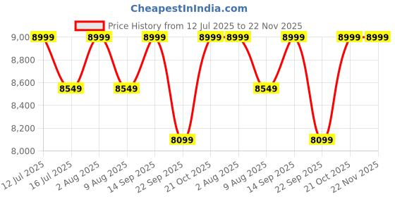 amazon.in Styxon Gator Inflatable Swimming Pool Play Center Bath Tubs for Adults Spa with Electric Pump, 79in X 67in X 33in, for Ages 2+ Price History Graph from 12 Jul 2025 to 22 Nov 2025