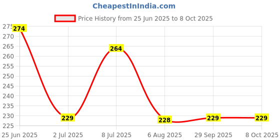amazon.in Styxon Kids Gym,Sport & Outdoor Space Hopper Ball Bouncing Inflatable Sit and Bounce Hop Ball 2 to 6 Year, Rubber - (Multi-Color - (Pcs-1) Price History Graph from 25 Jun 2025 to 8 Oct 2025