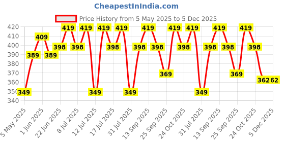 amazon.in Styxon Portable Electric Air Pump, 3 Nozzles, for Inflatables, Camping, Air Mattresses styxon Price History Graph from 5 May 2025 to 5 Dec 2025
