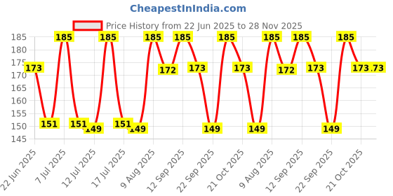 amazon.in Styxon Portable Foot Air Pump with Hose, Plastic Labor-Saving Air Inflatable Pump for Sports, Mattress, Inflatable Boat, Exercise Ball, Balloon, Swimming Ring, Pool Toys (Multicolour) styxon Price History Graph from 22 Jun 2025 to 27 Nov 2025
